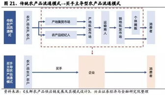 2019生鮮供應鏈行業深度研究報告