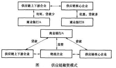 如何設計供應鏈金融產品