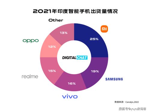 全球第四 印度登頂 oppo出海戰績愈發耀眼,具體原因讓人羨慕