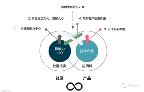 數字化技術戰略 技術產品化運營