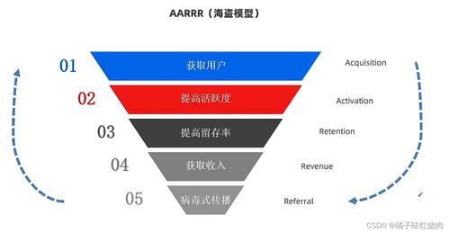 產品運營 基礎