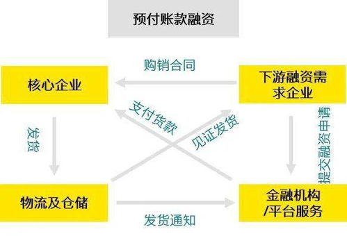 供應鏈金融及估值淺析