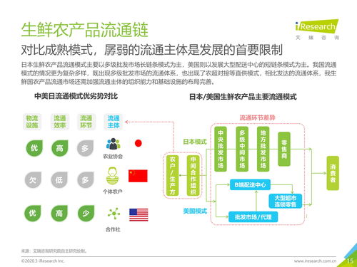 2020年中國生鮮供應鏈研究報告