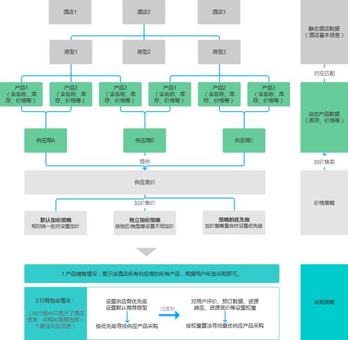 旅游酒店 資源供應分析